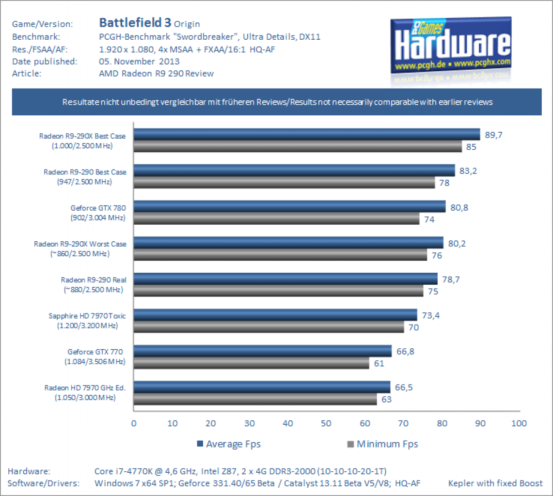 [04/11/2013] Radeon R9 290 Review Test Benchmark Battlefield 3