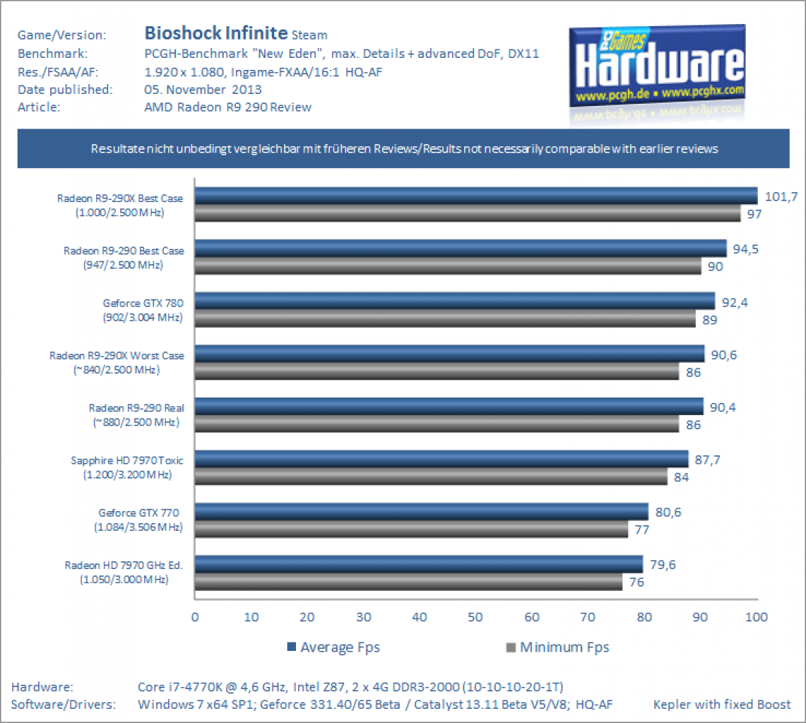 [04/11/2013] Radeon R9 290 Review Test Benchmark Bioshock Infinite