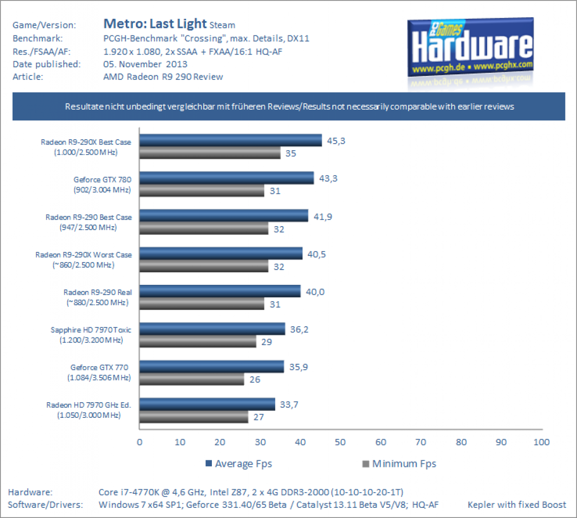 [04/11/2013] Radeon R9 290 Review Test Benchmark Metro Last Light