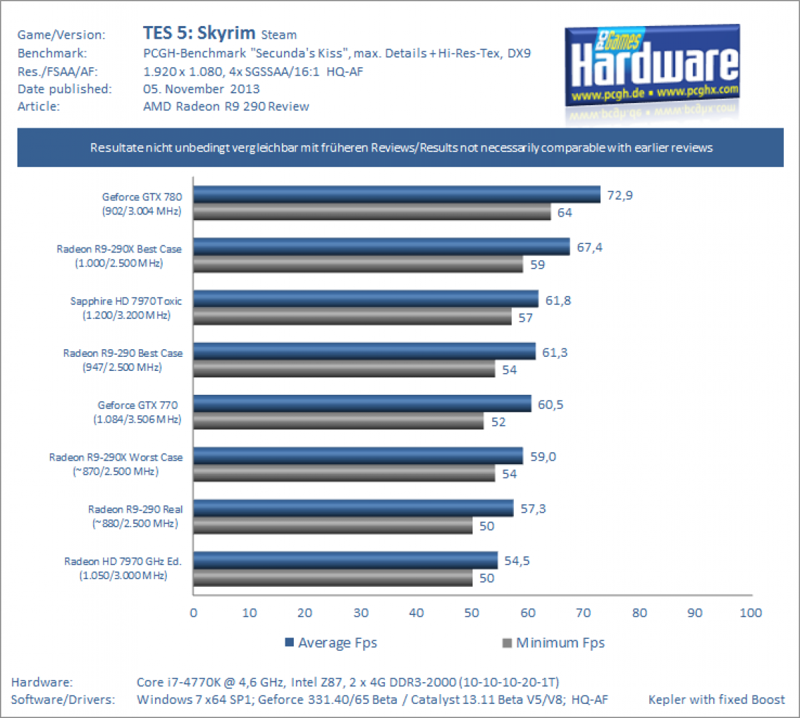 [04/11/2013] Radeon R9 290 Review Test Benchmark Skyrim