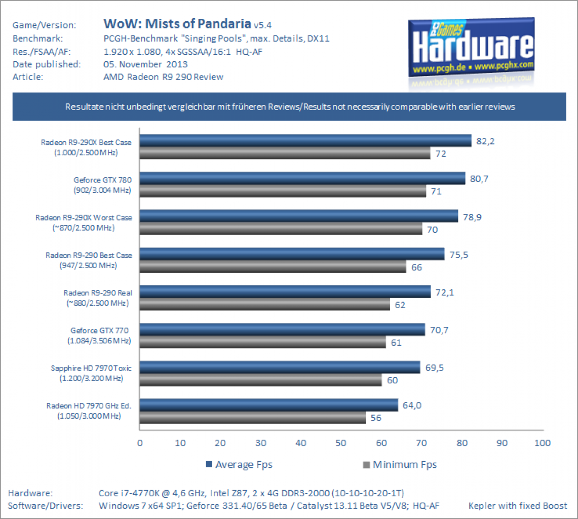 [04/11/2013] Radeon R9 290 Review Test Benchmark WoW MoP