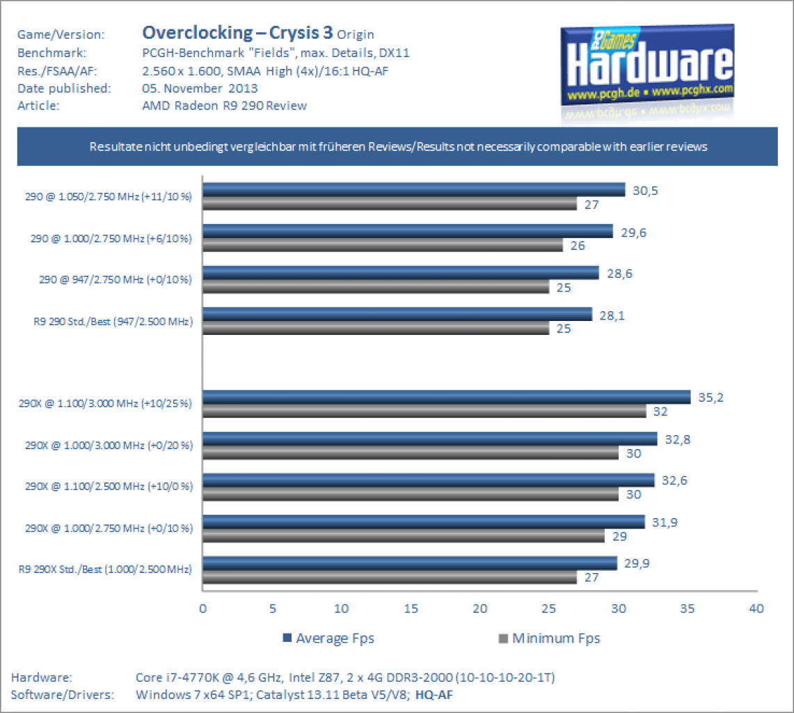 [04/11/2013] Radeon R9 290 Review Test: Overclocking
