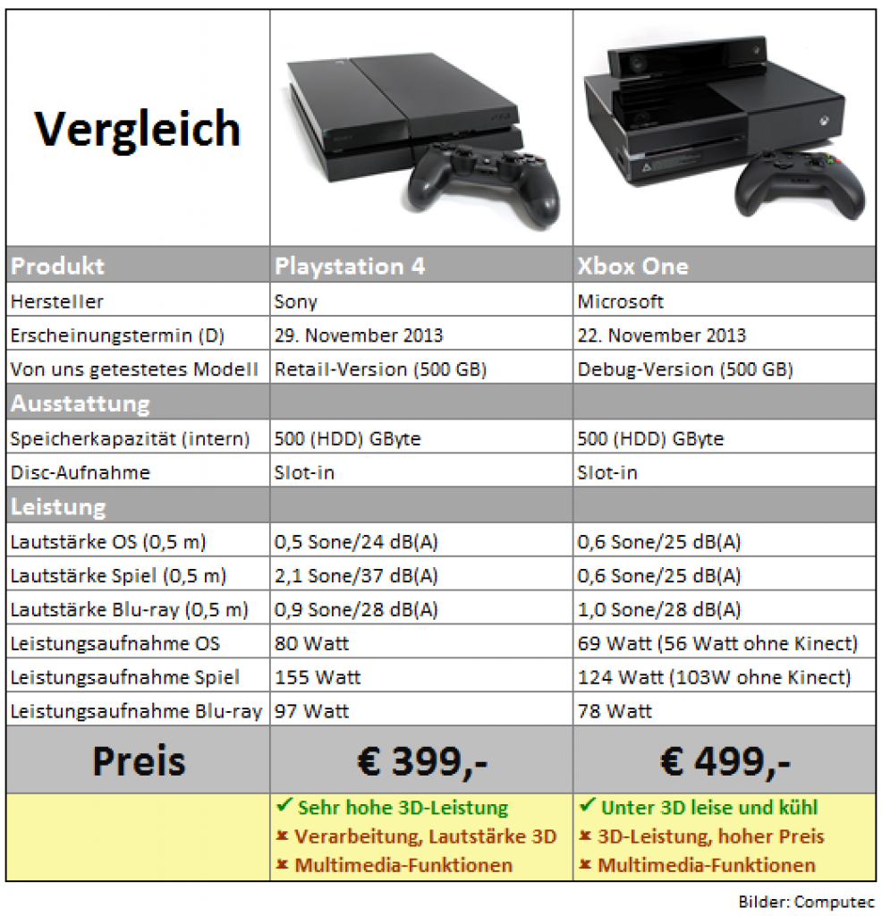 [27/11/2013] Sony Playstation 4 im PCGH-Test (18)