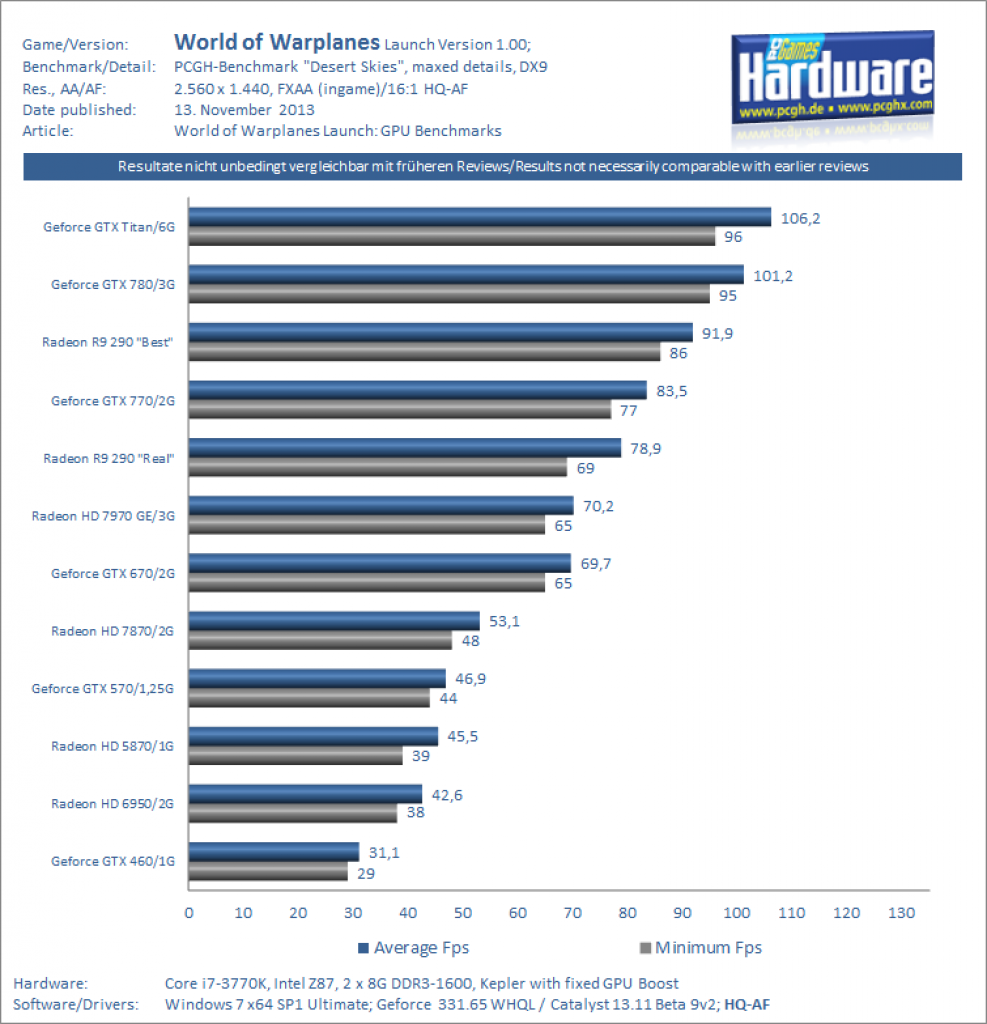 World of Warplanes - Benchmarks 1440p