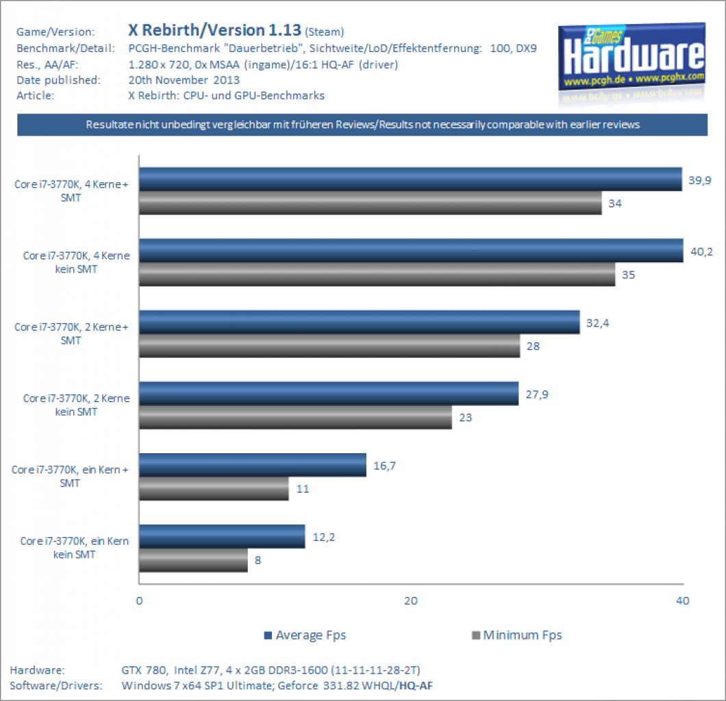 [20/11/2013] X Rebirth: CPU-Benchmarks - Kernskalierung Phenom II X6 1100T