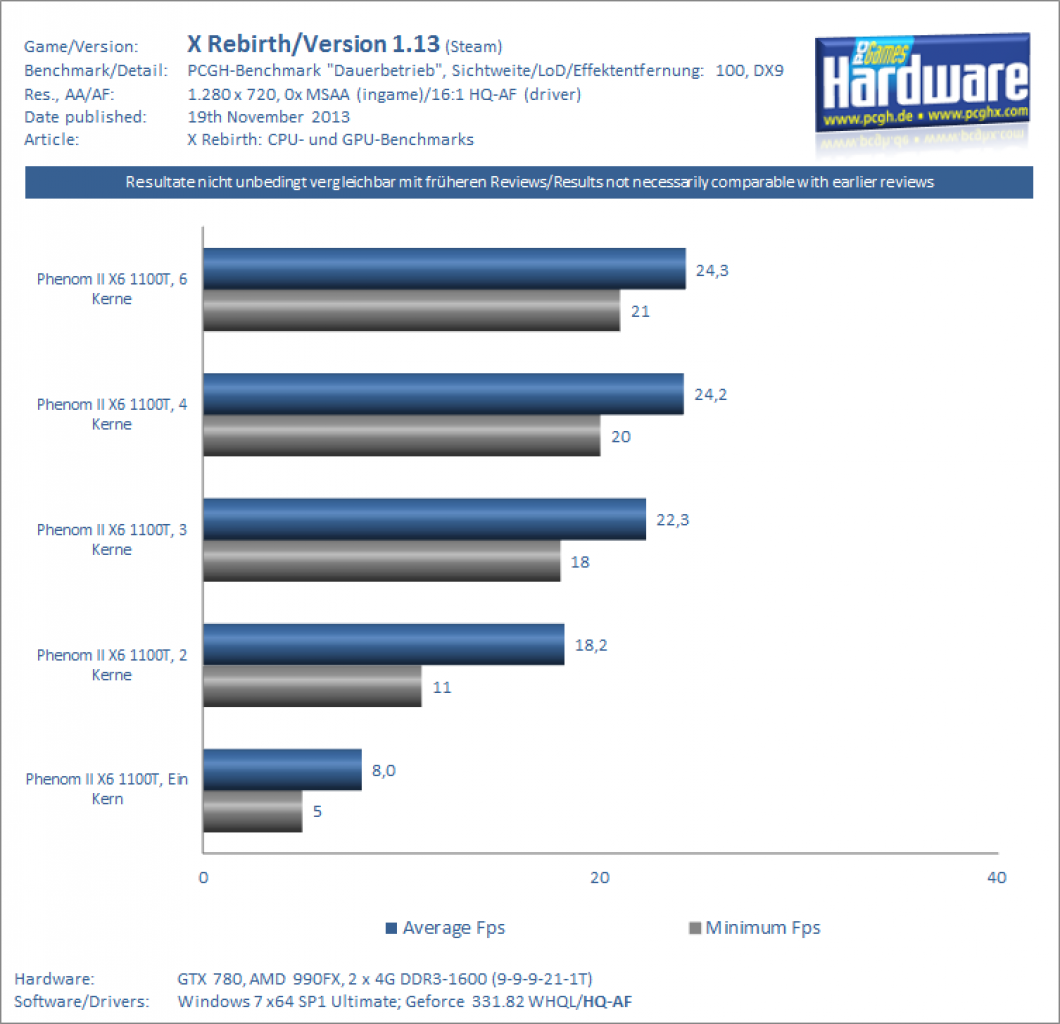 [20/11/2013] X Rebirth: CPU-Benchmarks - Kernskalierung Core i7-3770K