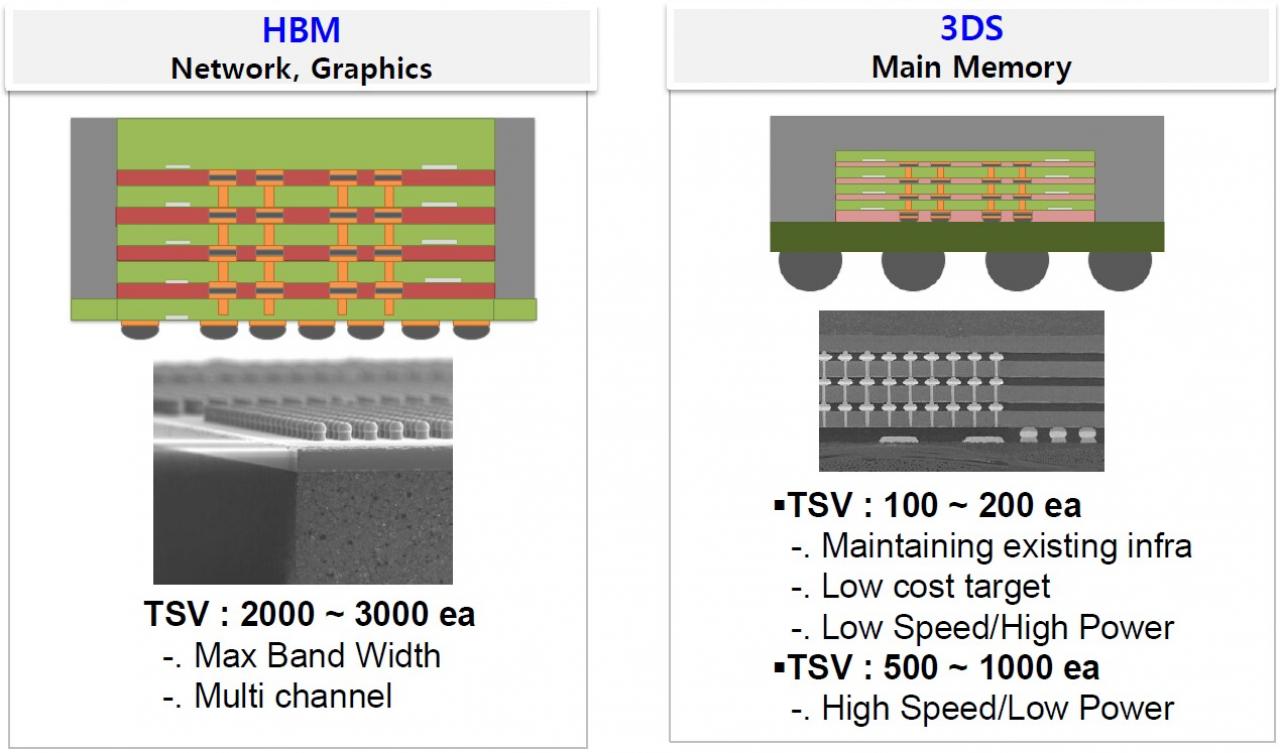 [17/12/2013] Partnerschaft zwischen AMD und SK Hynix zur Entwicklung von 3D-DRAM (HBM) verkündet