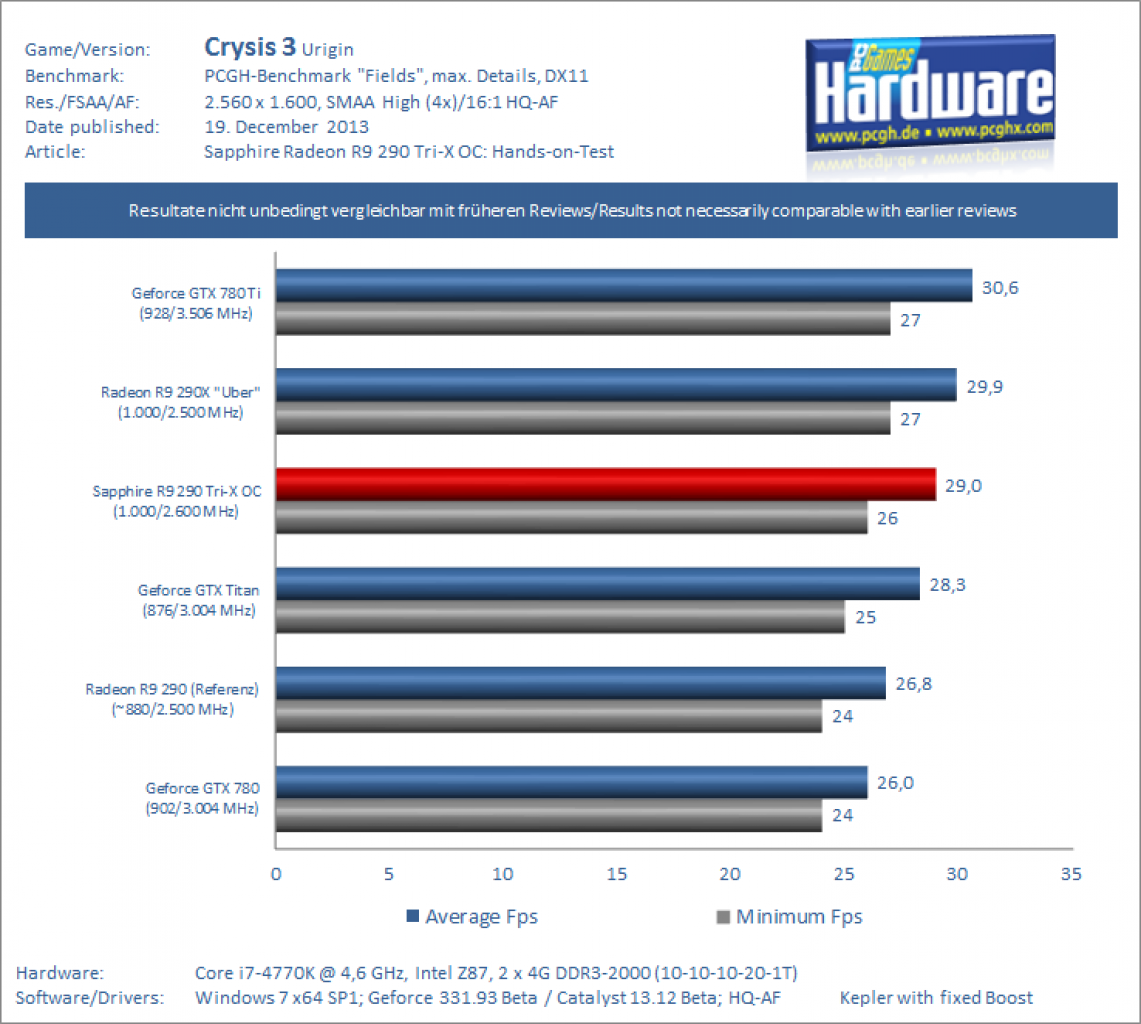 [18/12/2013] Sapphire R9 290 Tri X OC: Benchmark Crysis 3
