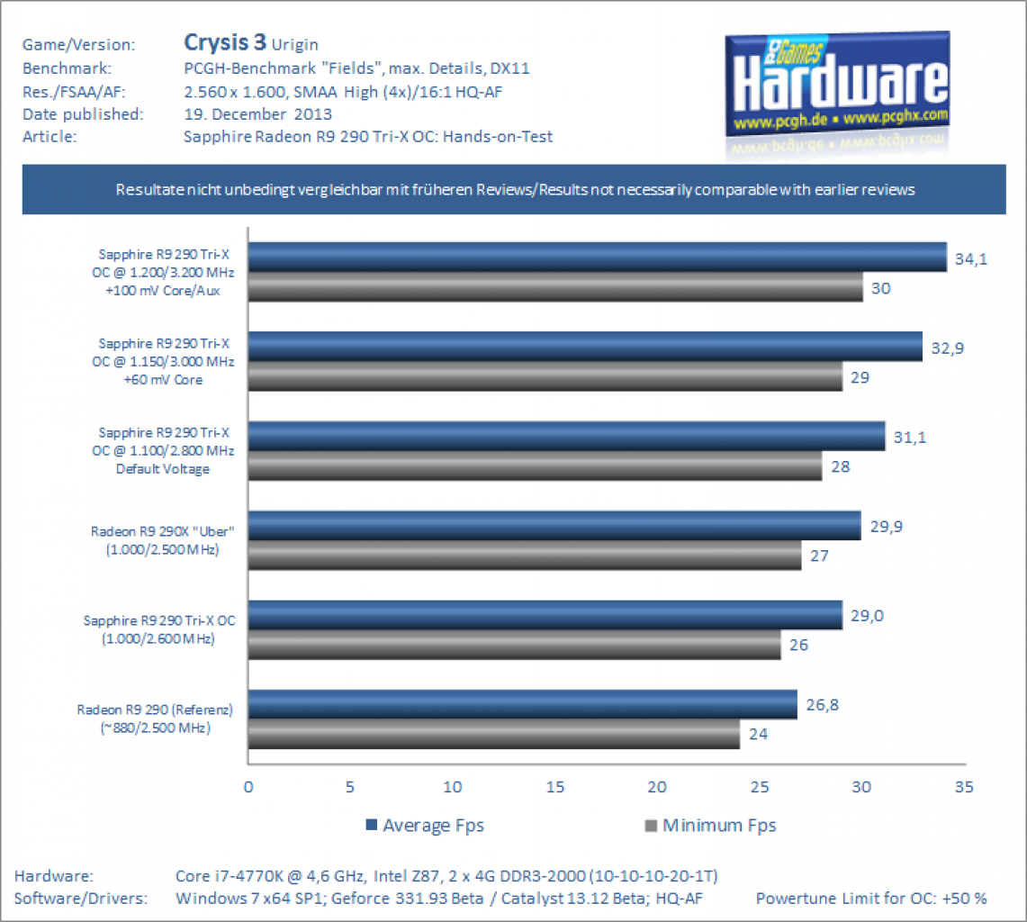 [18/12/2013] Sapphire R9 290 Tri X OC: Overclocking