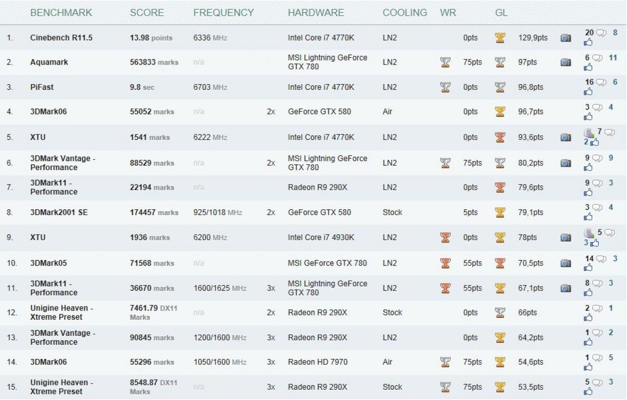 [10/12/2013] 8 Pack bei Hwbot: Global points