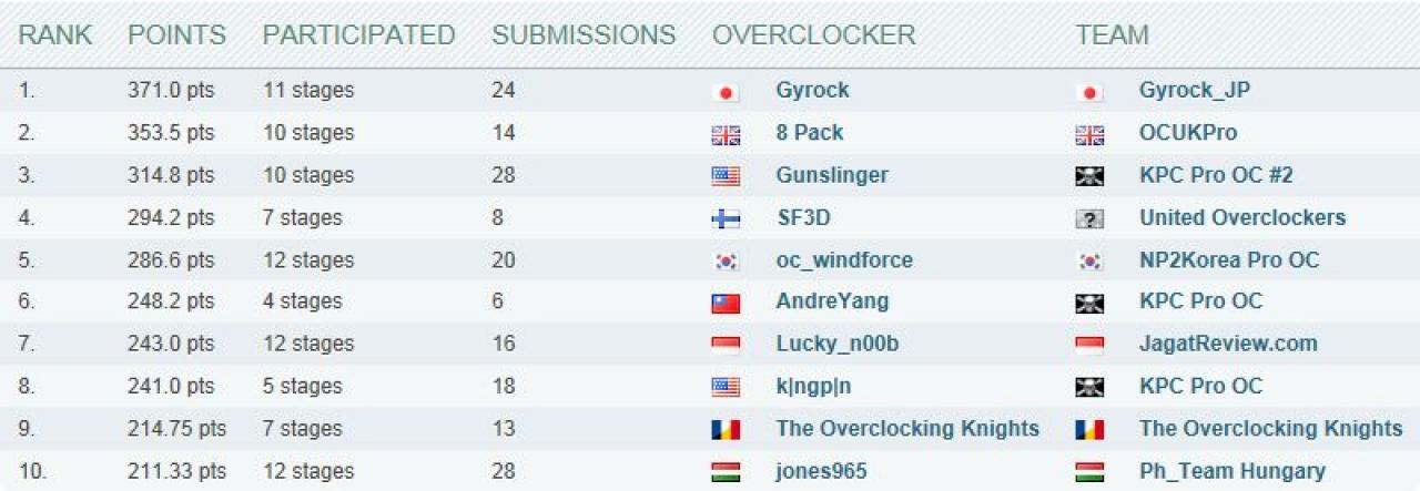[10/12/2013] 8 Pack bei Hwbot: Platz 2 in der Pro-OC-Rangliste