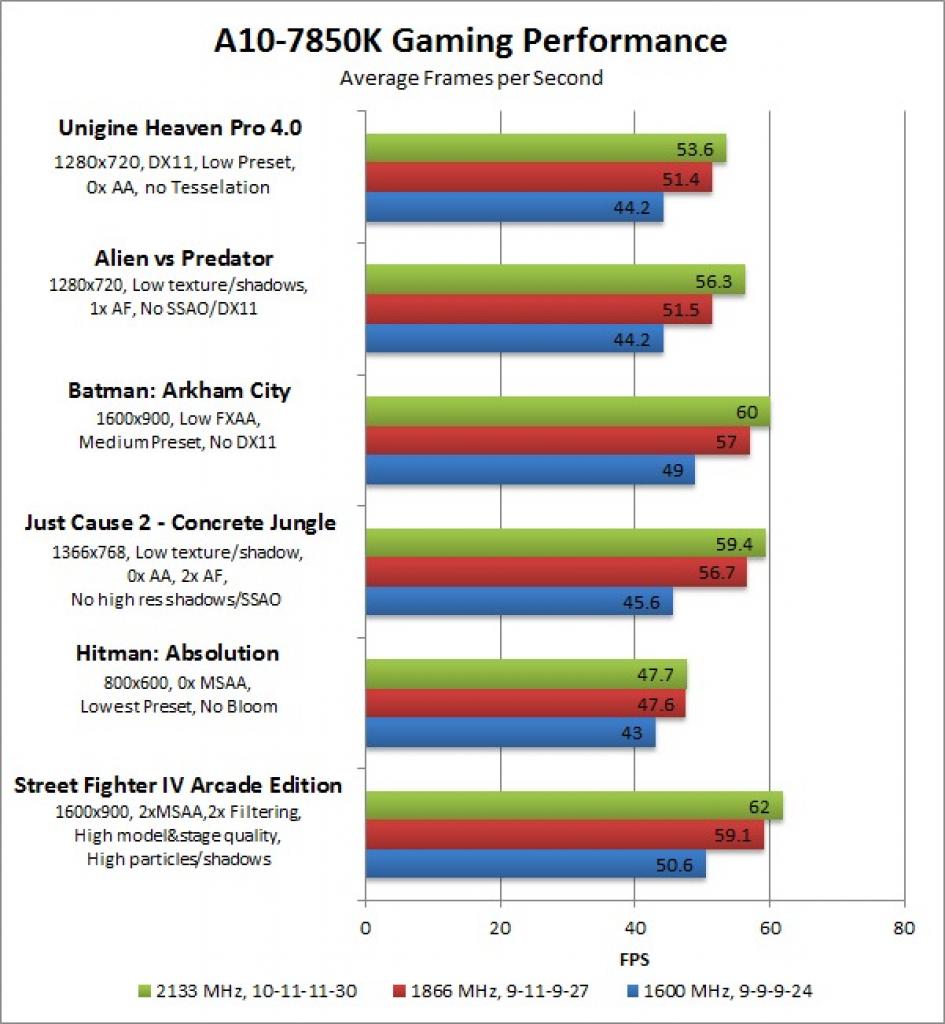 [09/01/2014] AMD A10-7850K: Starke Performance-Gewinne durch schnellen RAM