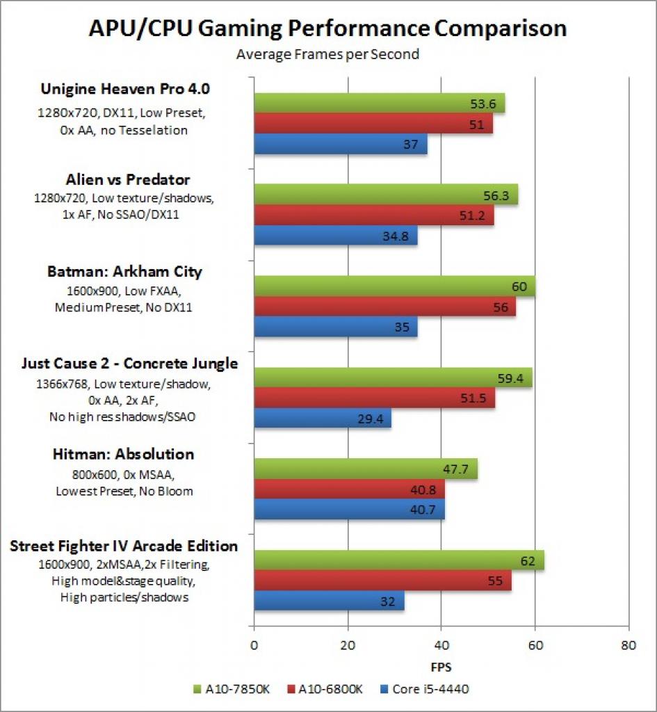 [09/01/2014] AMD A10-7850K: Spiel-Benchmarks von Pugetsystems