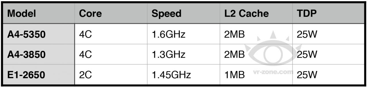 [21/01/2014] AMD Kabini: Ersten drei gesockelten APUs kommen angeblich im März