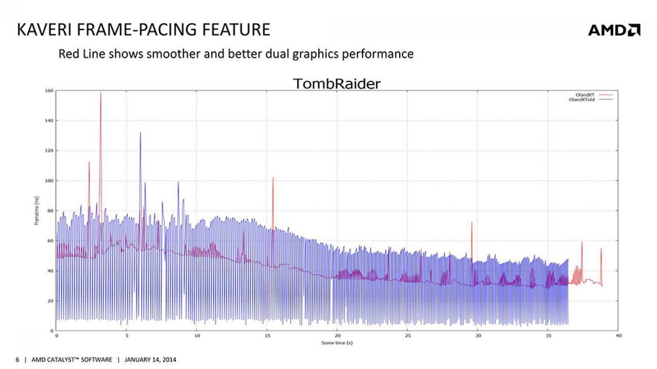 [17/01/2014] AMD Catalyst 13.35 Beta-Treiber: Bessere Frame-Verteilung bei asynchronem Crossfire