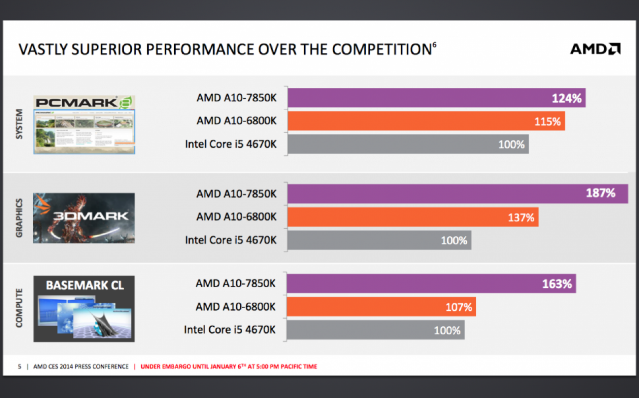 [07/01/2014] AMD Kaveri: Details offiziell enthüllt - Verwischung zwischen CPU und GPU (4)