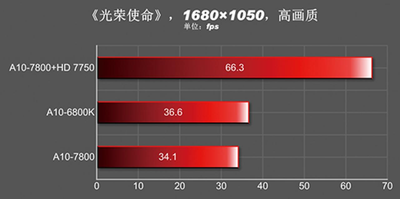 [04/01/2014] AMD Kaveri: Erster Benchmark eines A10-7800 und komplettes Line-up für 2014 aufgetaucht (11)