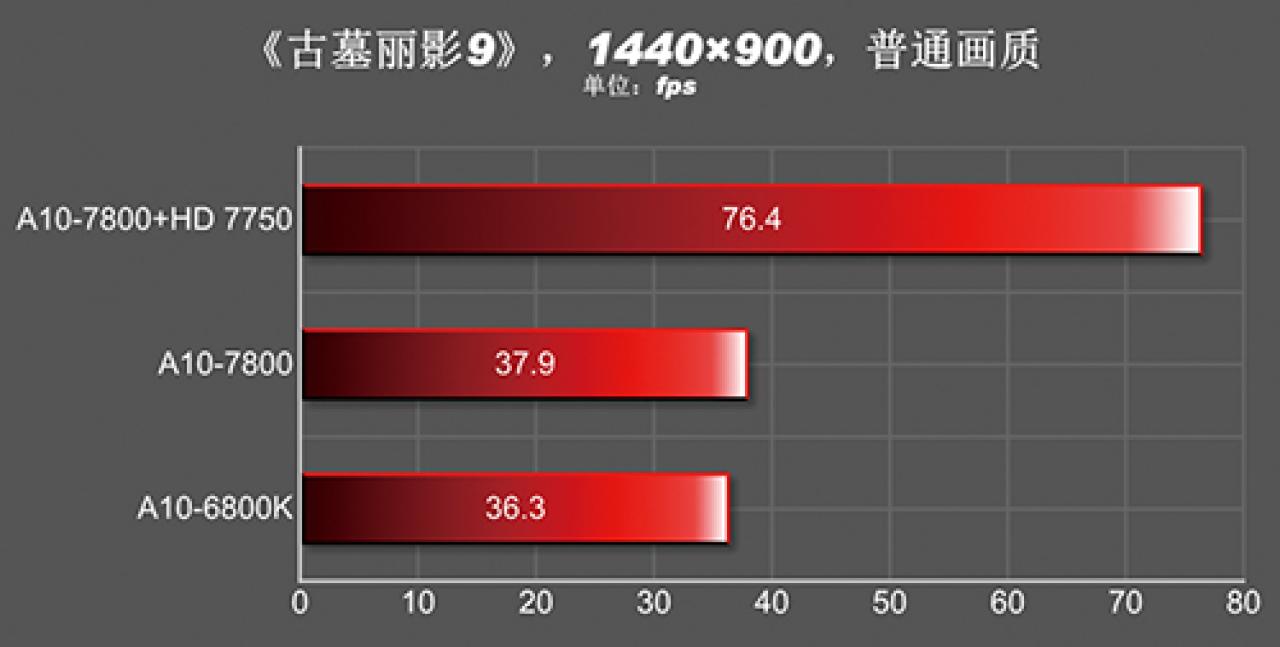 [04/01/2014] AMD Kaveri: Erster Benchmark eines A10-7800 und komplettes Line-up für 2014 aufgetaucht (20)