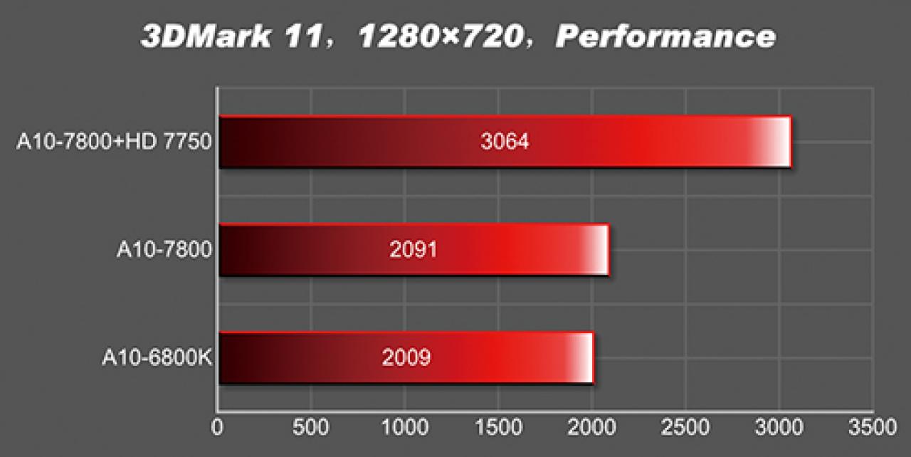 [04/01/2014] AMD Kaveri: Erster Benchmark eines A10-7800 und komplettes Line-up für 2014 aufgetaucht (3)