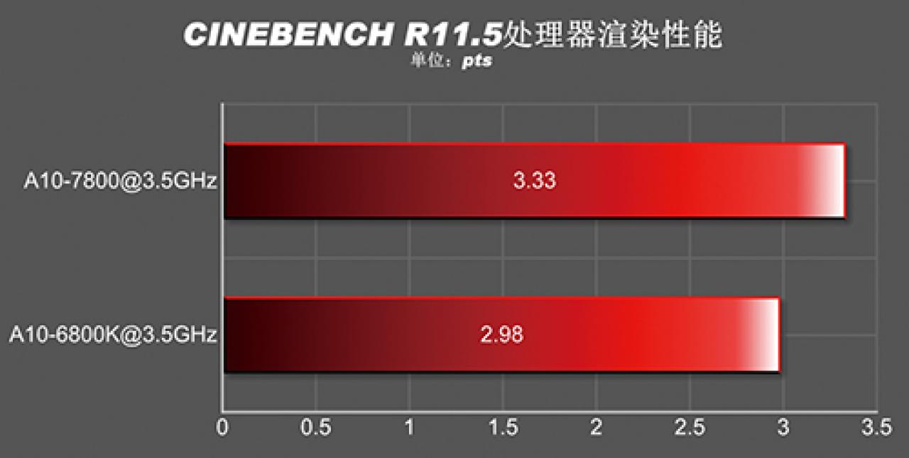 [04/01/2014] AMD Kaveri: Erster Benchmark eines A10-7800 und komplettes Line-up für 2014 aufgetaucht (6)