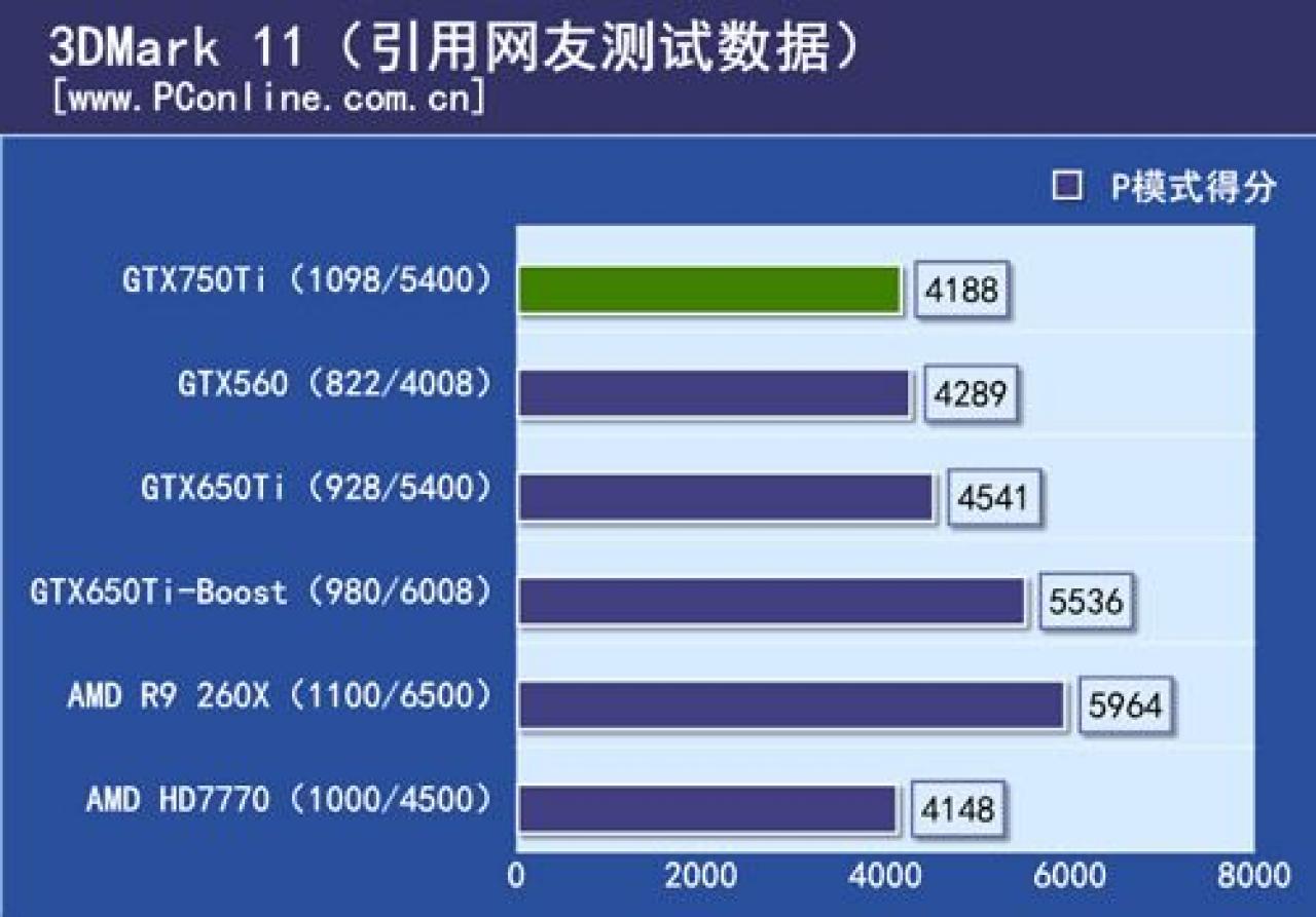 [25/01/2014] Nvidia Maxwell: Angebliche Spezifikationen und Benchmarks zur Geforce GTX 750 Ti. (1)