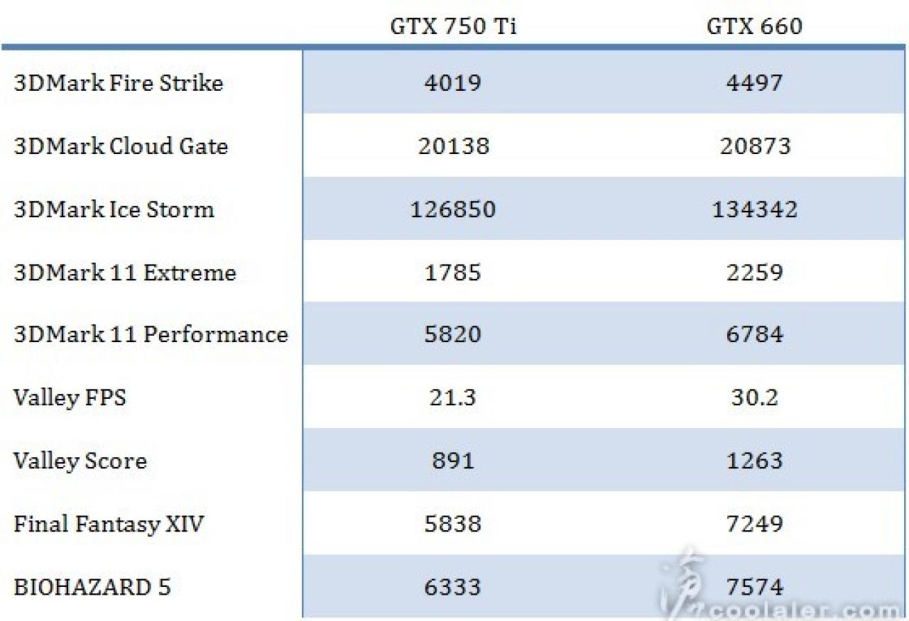 [20/01/2014] Update 1 vom 20.01.14: Erste Leistungswerte der Geforce GTX 750 Ti aufgetaucht