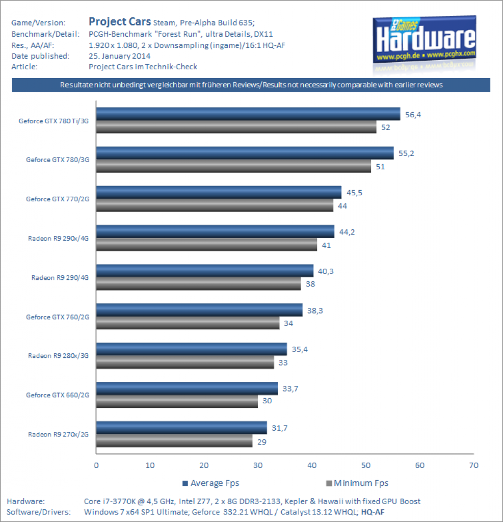 [26/01/2014] Project Cars - Benchmarks - 1080p + 2 x Downsampling