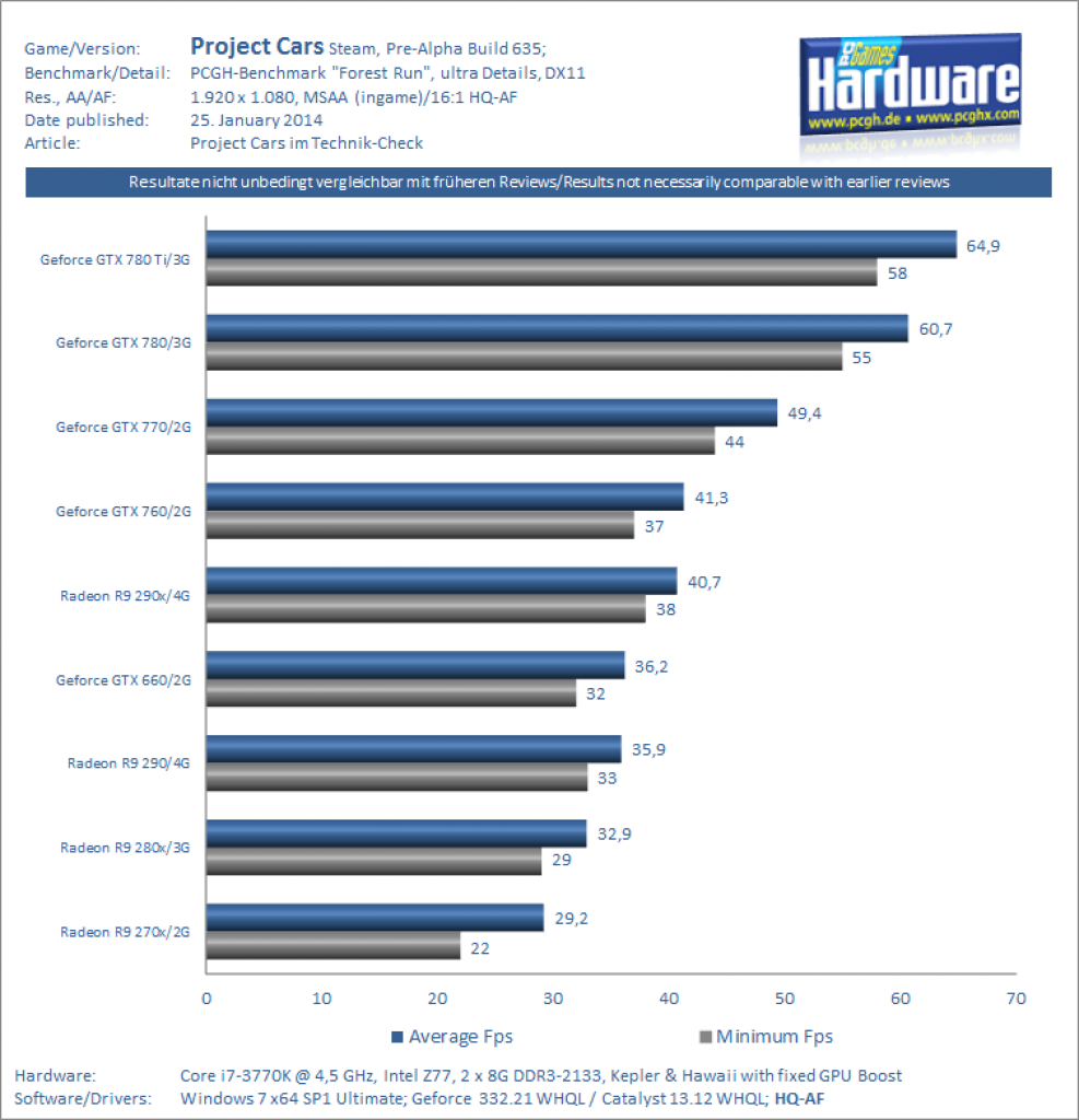 [26/01/2014] Project Cars - Benchmarks - 1080p + MSAA
