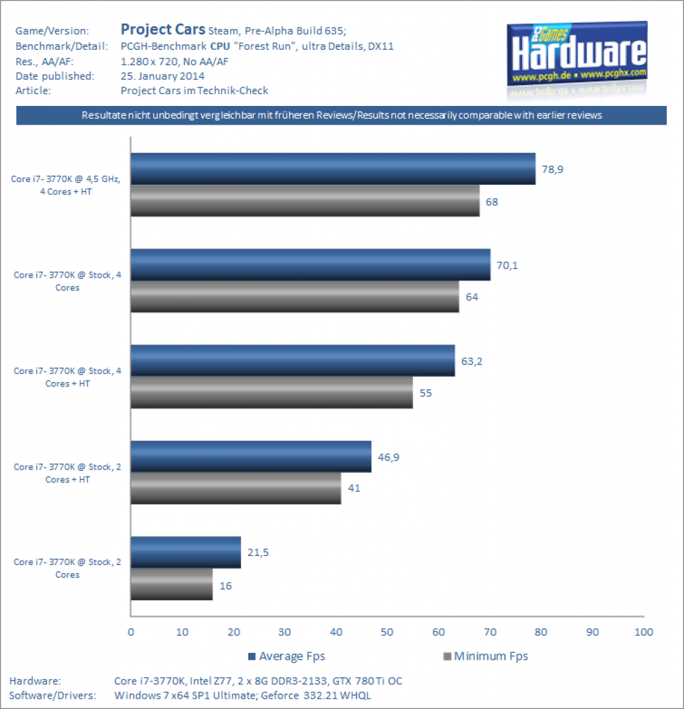 [26/01/2014] Project Cars - Benchmarks - CPU