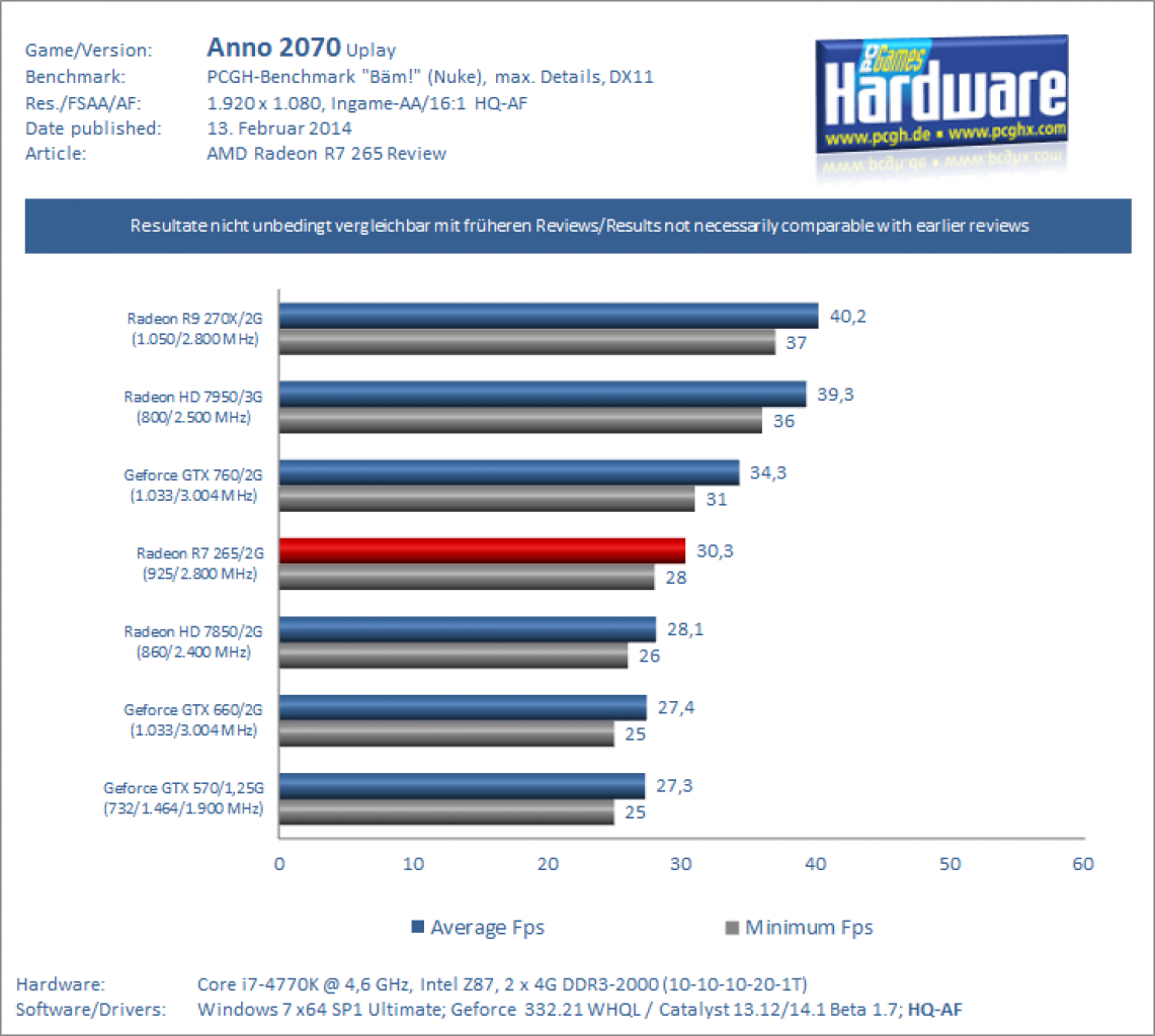 AMD Radeon R7 265 Review Benchmark Anno 2070
