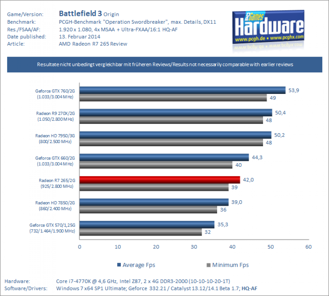 AMD Radeon R7 265 Review Benchmark Battlefield 3
