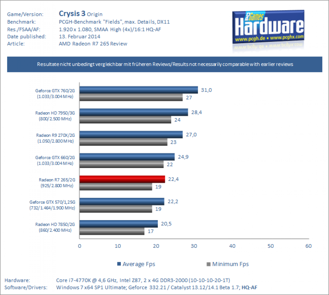 AMD Radeon R7 265 Review Benchmark Crysis 3