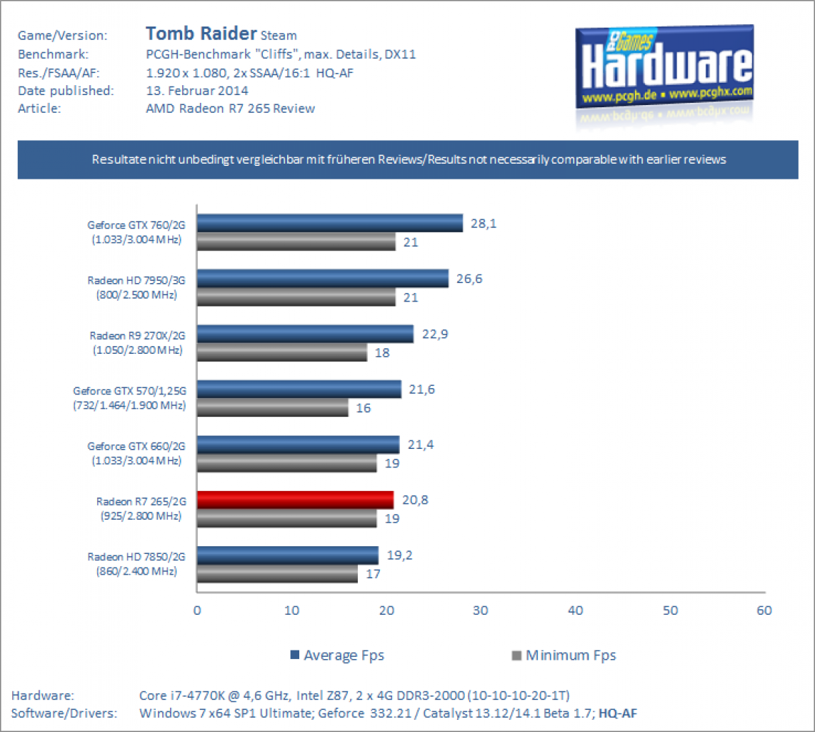AMD Radeon R7 265 Review Benchmark Tomb Raider