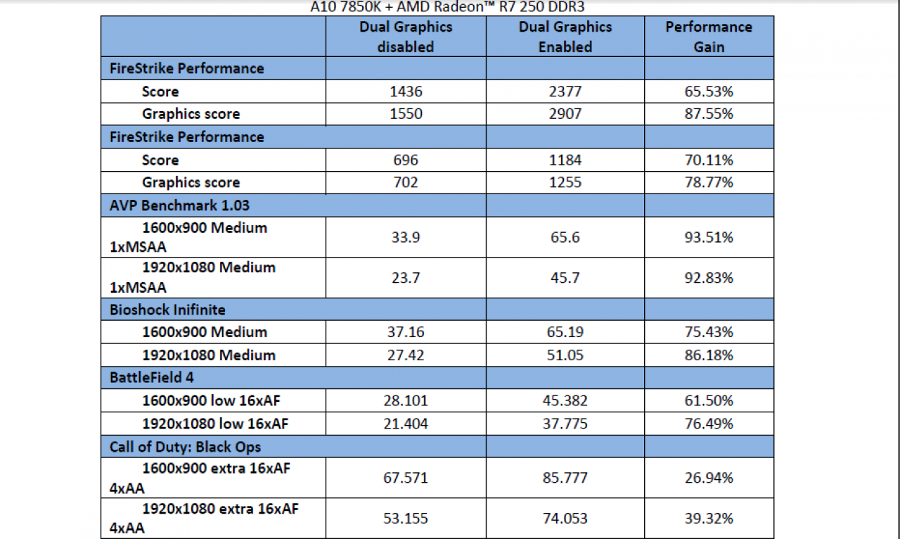 [06/02/2014] AMD Dual Graphics: A10-7850K + Radeon R7 250 (DDR3) (2)