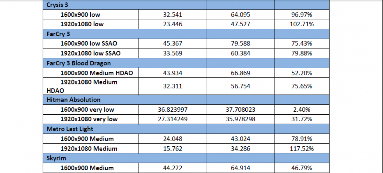 [06/02/2014] AMD Dual Graphics: A10-7850K + Radeon R7 250 (DDR3) (3)
