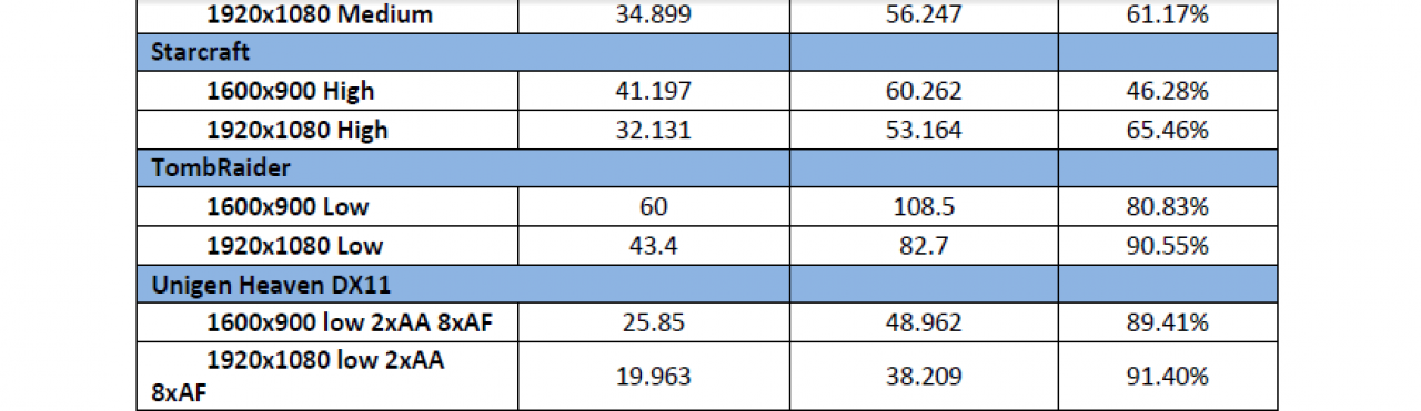 [06/02/2014] AMD Dual Graphics: A10-7850K + Radeon R7 250 (DDR3) (4)