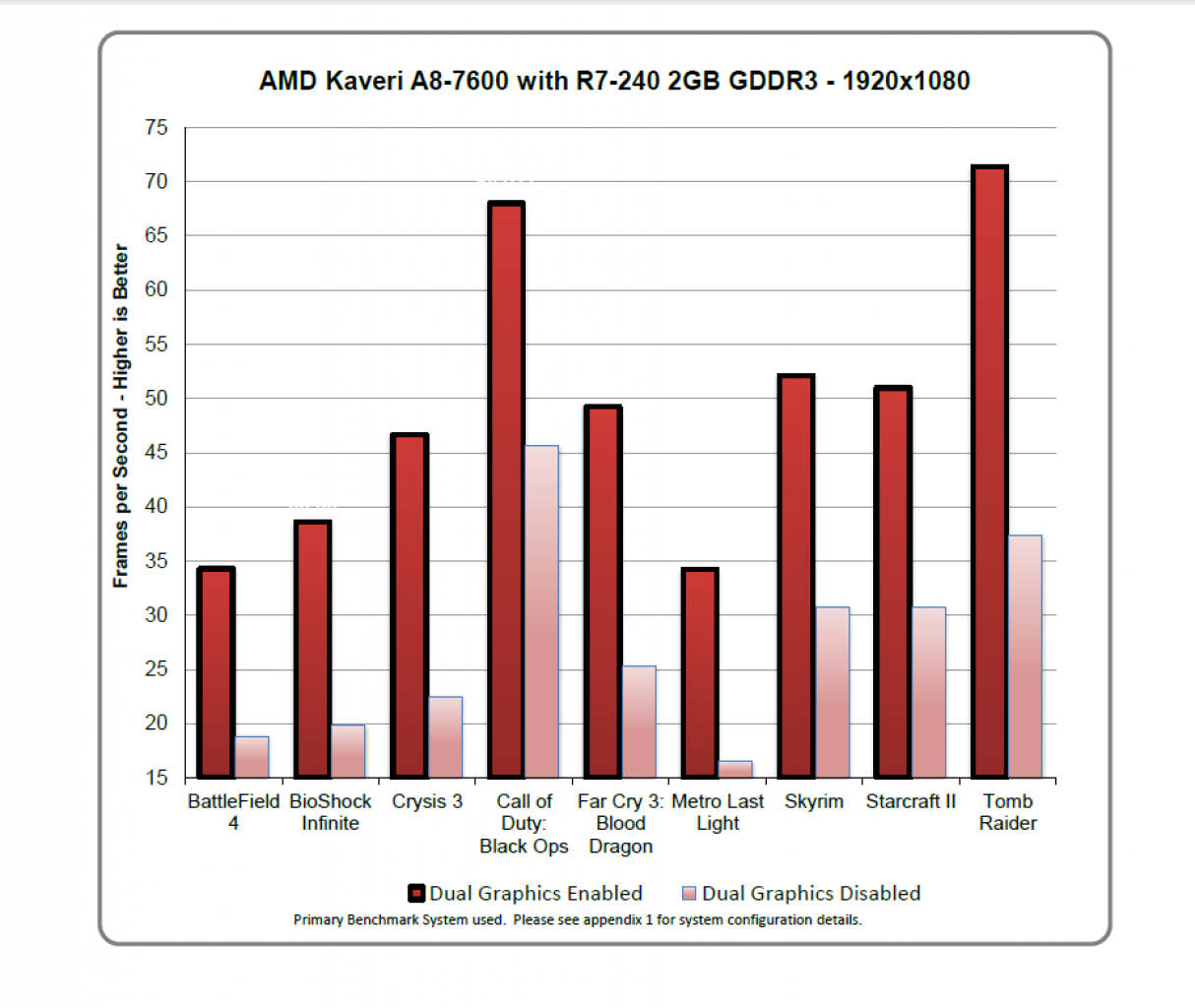 [06/02/2014] AMD Dual Graphics: A10-7700K + Radeon R7 240 (DDR3) (1)