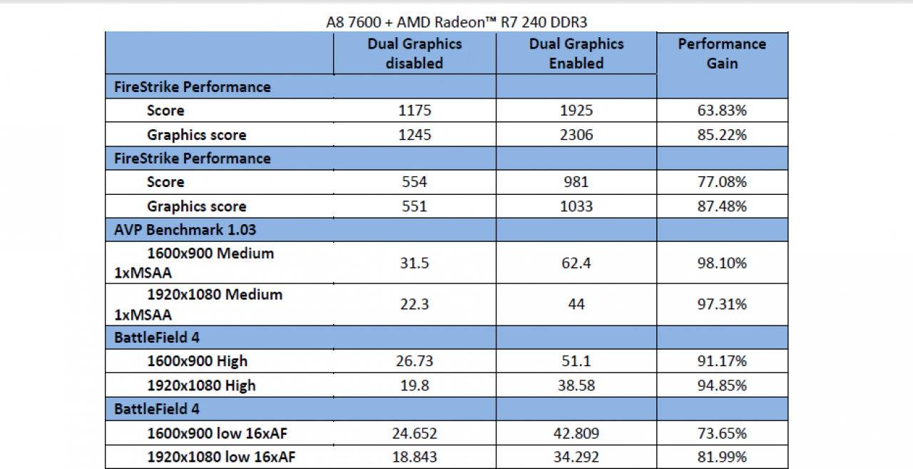 [06/02/2014] AMD Dual Graphics: A10-7700K + Radeon R7 240 (DDR3) (2)