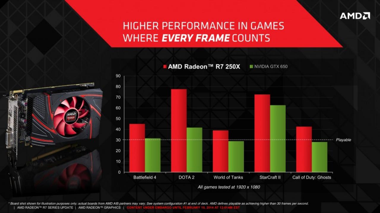 [10/02/2014] AMD Radeon HD 7770 im neuen Gewand: R7 250X für 99 US-Dollar offiziell vorgestellt (4)