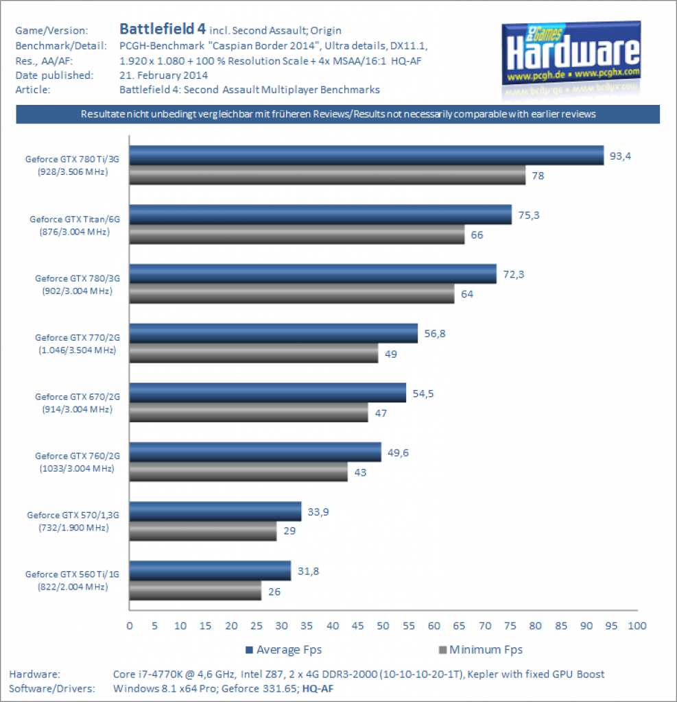 [21/02/2014] Battlefield 4: Second Assault Multiplayer-Benchmarks (1)