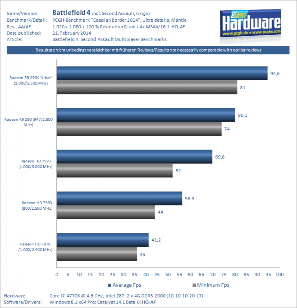 Battlefield 4: Second Assault Multiplayer-Benchmarks (2)