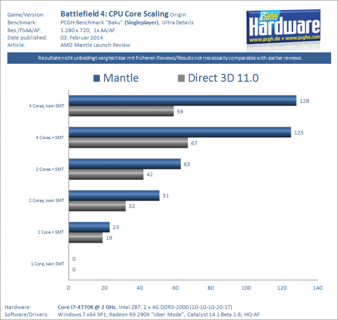 [03/02/2014] Battlefield 4 Mantle Review: CPU-Kernskalierung im Singleplayer-Modus