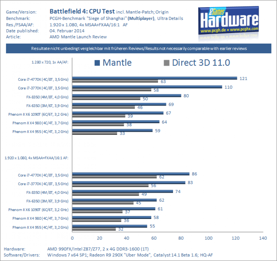 [04/02/2014] Battlefield 4 Mantle: CPU-Benchmarks im Multiplayer-Modus
