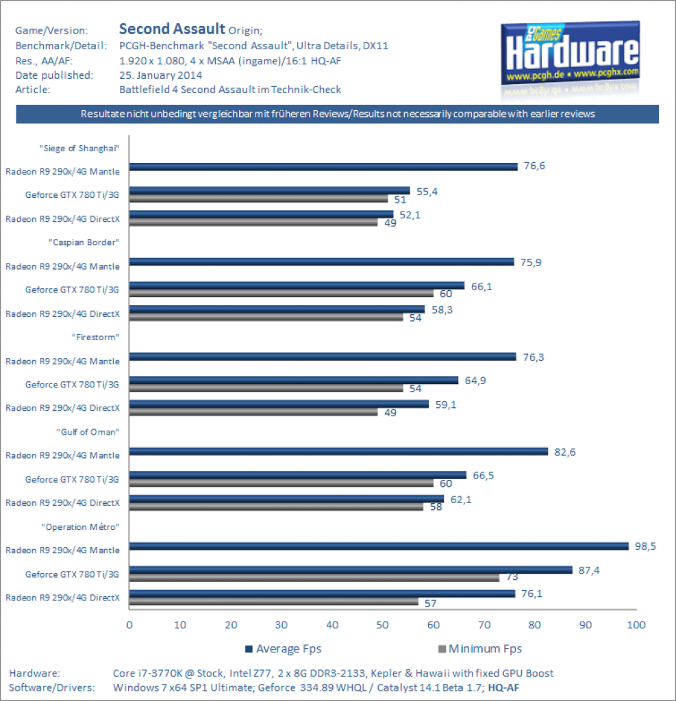 [19/02/2014] Second Assault - Benchmarks