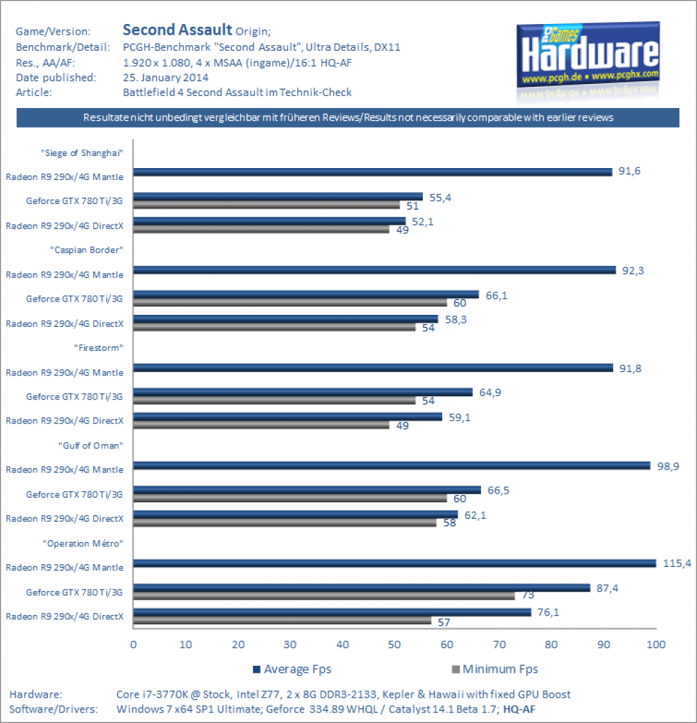 [20/02/2014] Battlefield 4 Second Assault - Benchmarks