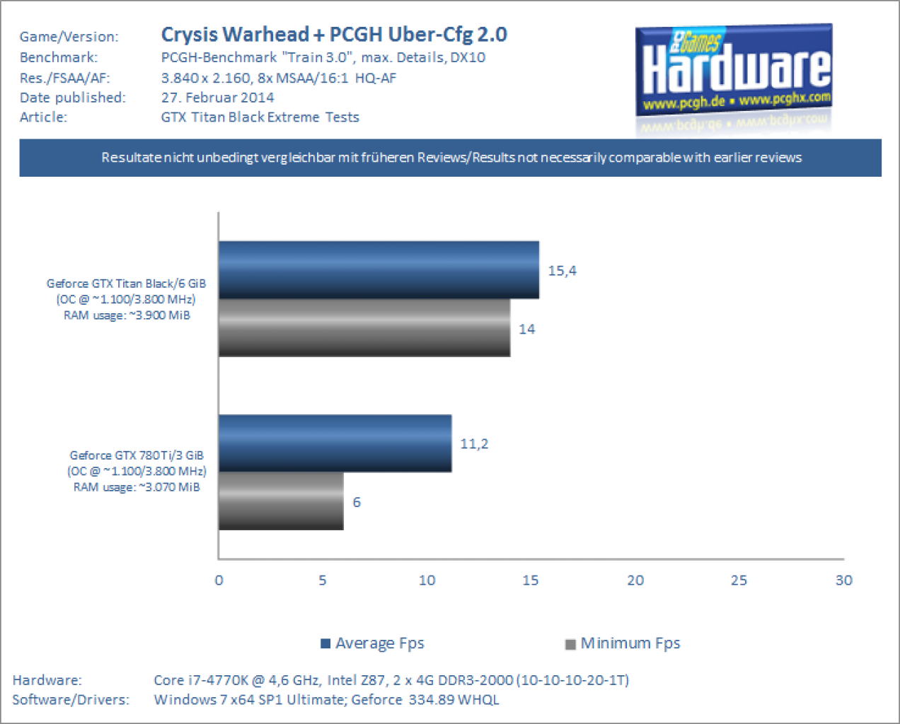 GTX Titan Black Review Extrem Benchmark UHD 4k Crysis Warhead Uber Cfg