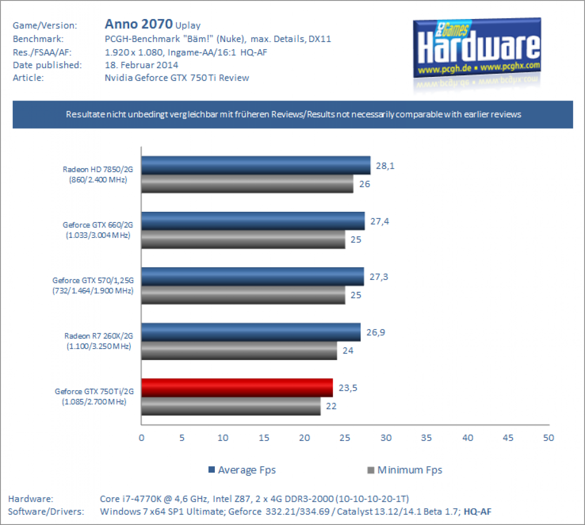 [17/02/2014] Geforce GTX 750 Ti Review Benchmark Anno 2070 V1
