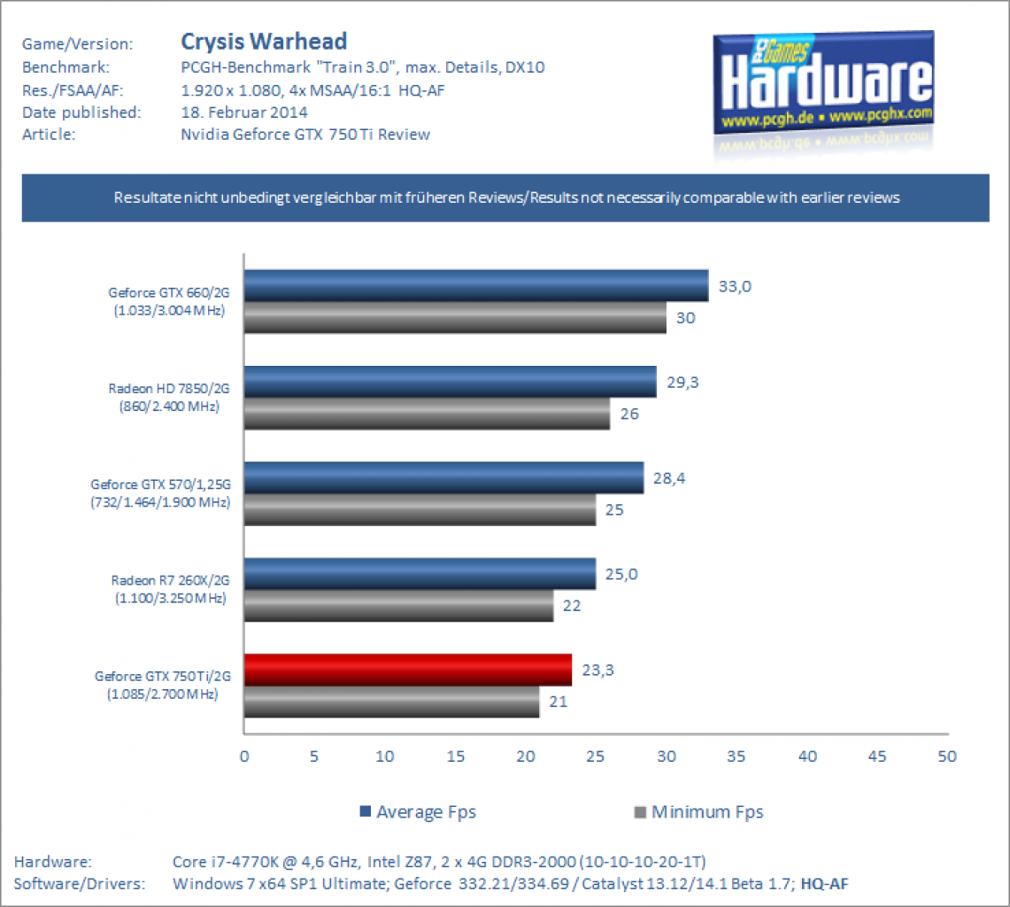 [17/02/2014] Geforce GTX 750 Ti Review Benchmark Crysis Warhead V1