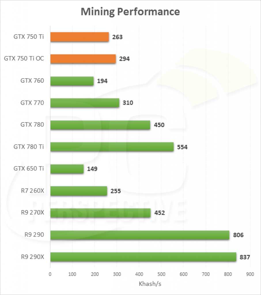 [21/02/2014] Geforce GTX 750 Ti: Mining-Performance