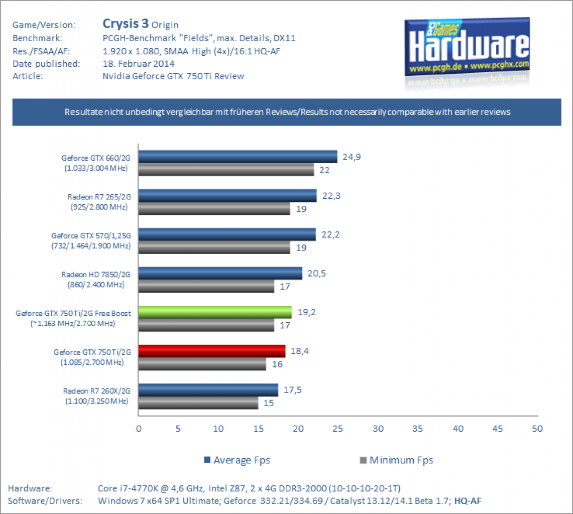 Geforce GTX 750 Ti Review Benchmark Crysis 3 V2